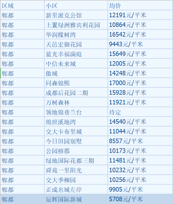 成都最新楼盘信息一览，探寻未来居住新选择