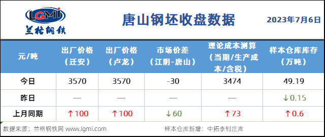 唐山钢坯最新价格走势分析