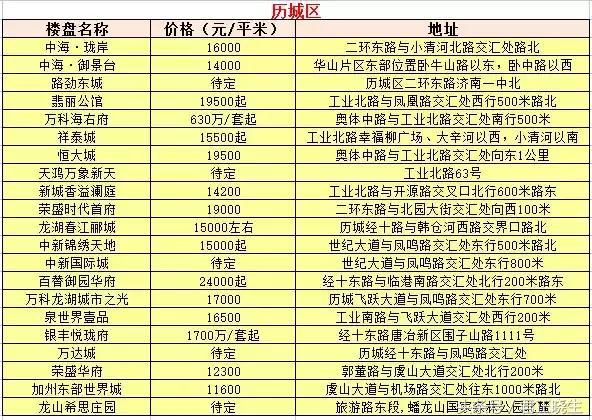 济南最新楼盘房价概览，多元视角下的城市发展与居住选择